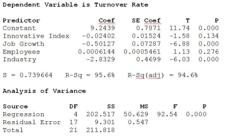 <strong>Consider the following to answer the question(s) below: A sample of firms was selected from the high tech industry (Industry = 1) and the financial services sector (Industry = 0). Data were collected on the following variables: turnover rate, job growth, number of employees, and innovative index (higher scores indicate a more innovative and creative organizational culture). Below are the multiple regression results. Which of the following independent variables are significant in this regression equation at α = 0.05?</strong> A) Innovative Index B) Employees C) Both Innovative Index and Employees D) All four variables E) Both Job Growth and Industry