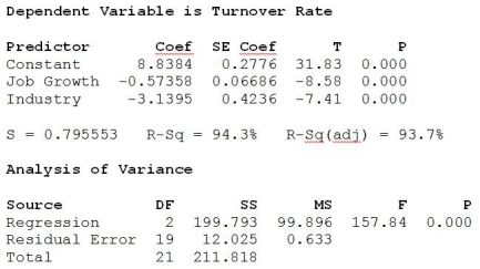 <strong>Consider the following to answer the question(s) below: An alternative multiple regression model is fit to the data on the sample of firms selected from the high tech industry (Industry = 1) and the financial services sector (Industry = 0). The results are shown below. Which of the following statements is true?</strong> A) All of the independent variables in this model are significant. B) This model is inferior to the first model (see p.238) because it has fewer independent variables. C) This model does not include an indicator variable. D) All of the independent variables in this model are significant and this model is inferior to the first model because it has fewer independent variables. E) All of the given statements are true.