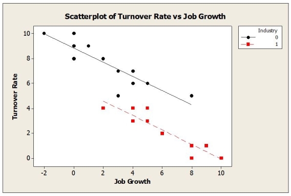 <strong>What does the scatterplot of these data (shown below) suggest? </strong> A) Using Job Growth as an indicator variable in this model is appropriate. B) Using the interaction term Job Growth*Industry in the model is appropriate. C) Using Industry as an indicator variable in this model is appropriate. D) Job Growth should not be included in the model as a variable. E) Using Industry as an indicator variable in this model is definitely not appropriate.