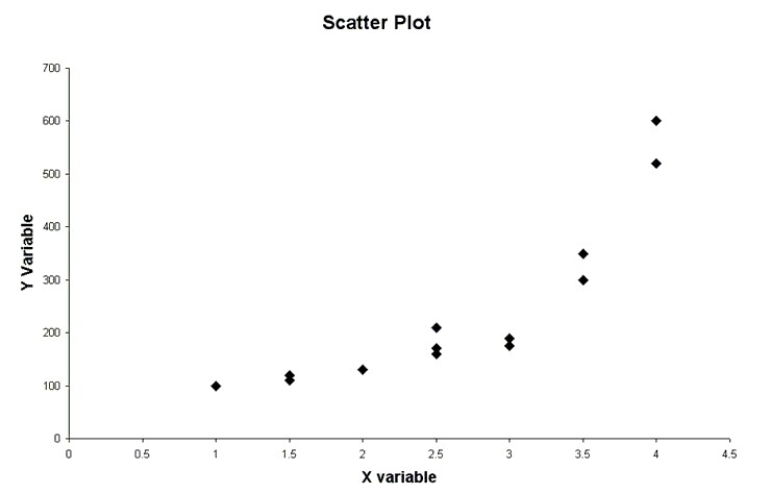 <strong>Consider the following to answer the question(s) below: Consider the following scatter plot: Which of the following statements best describes a point with high leverage?</strong> A) A point may exert high leverage because it has an unusual combination of predictor values. B) A point with high leverage is easy to see in a regression of a single predictor and response. C) A point of high leverage may not influence the regression slope. D) A point with zero leverage has no effect on the regression slope. E) All of the above are true.