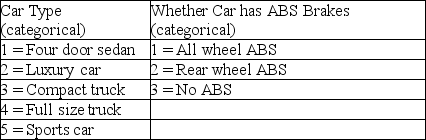 <strong>The editors of a national automotive magazine recently studied 30 different automobiles sold in the Canada with the intent of seeing whether they could develop a multiple regression model to explain the variation in highway fuel consumption. A number of different independent variables were collected. Included in these were two variables described as follows: If these two variables are to be included in a regression model, how many additional indicator variables will be needed?</strong> A) 6 B) 8 C) 2 D) 4 E) 5