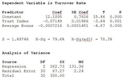 In determining the best companies to work for, a number of variables are considered, including size, average annual pay, and turnover rate, etc. Moreover, employee surveys are conducted in order to assess aspects of the organization's culture, such as trust and openness to change. In an attempt to determine what affects turnover rate, a sample of 33 companies was randomly selected and data collected on the average annual bonus and turnover rate (%) for 2008. In addition, a questionnaire was administered to the employees of each company to arrive at a trust index (measured on a scale of 0-100). Below are the multiple regression results. a. Write out the estimated regression equation. b. Is the regression equation significant overall? Explain. c. How much of the variability in Turnover Rate is explained by the regression equation? d. State the hypotheses for testing the regression coefficient of Trust Index. Based on the results, what do you conclude? e. State the hypotheses for testing the regression coefficient of Average Annual Bonus. Based on the results, what do you conclude? f. Predict the turnover rate for a company with a trust index score of 70 and an average annual bonus of $6500. g. Comment on whether the conditions for multiple regression are satisfied based on the plots shown below.
