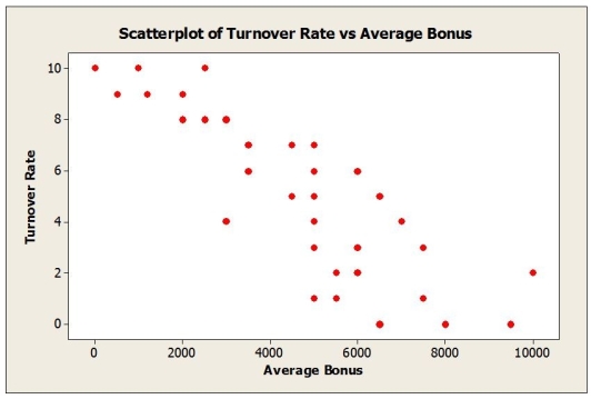 In determining the best companies to work for, a number of variables are considered, including size, average annual pay, and turnover rate, etc. Moreover, employee surveys are conducted in order to assess aspects of the organization's culture, such as trust and openness to change. In an attempt to determine what affects turnover rate, a sample of 33 companies was randomly selected and data collected on the average annual bonus and turnover rate (%) for 2008. In addition, a questionnaire was administered to the employees of each company to arrive at a trust index (measured on a scale of 0-100). Below are the multiple regression results. a. Write out the estimated regression equation. b. Is the regression equation significant overall? Explain. c. How much of the variability in Turnover Rate is explained by the regression equation? d. State the hypotheses for testing the regression coefficient of Trust Index. Based on the results, what do you conclude? e. State the hypotheses for testing the regression coefficient of Average Annual Bonus. Based on the results, what do you conclude? f. Predict the turnover rate for a company with a trust index score of 70 and an average annual bonus of $6500. g. Comment on whether the conditions for multiple regression are satisfied based on the plots shown below.