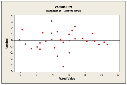 In determining the best companies to work for, a number of variables are considered, including size, average annual pay, and turnover rate, etc. Moreover, employee surveys are conducted in order to assess aspects of the organization's culture, such as trust and openness to change. In an attempt to determine what affects turnover rate, a sample of 33 companies was randomly selected and data collected on the average annual bonus and turnover rate (%) for 2008. In addition, a questionnaire was administered to the employees of each company to arrive at a trust index (measured on a scale of 0-100). Below are the multiple regression results. a. Write out the estimated regression equation. b. Is the regression equation significant overall? Explain. c. How much of the variability in Turnover Rate is explained by the regression equation? d. State the hypotheses for testing the regression coefficient of Trust Index. Based on the results, what do you conclude? e. State the hypotheses for testing the regression coefficient of Average Annual Bonus. Based on the results, what do you conclude? f. Predict the turnover rate for a company with a trust index score of 70 and an average annual bonus of $6500. g. Comment on whether the conditions for multiple regression are satisfied based on the plots shown below.