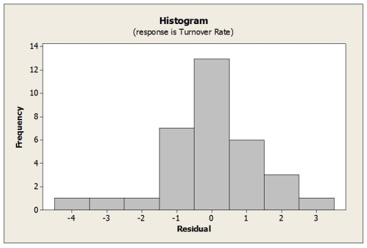 In determining the best companies to work for, a number of variables are considered, including size, average annual pay, and turnover rate, etc. Moreover, employee surveys are conducted in order to assess aspects of the organization's culture, such as trust and openness to change. In an attempt to determine what affects turnover rate, a sample of 33 companies was randomly selected and data collected on the average annual bonus and turnover rate (%) for 2008. In addition, a questionnaire was administered to the employees of each company to arrive at a trust index (measured on a scale of 0-100). Below are the multiple regression results. a. Write out the estimated regression equation. b. Is the regression equation significant overall? Explain. c. How much of the variability in Turnover Rate is explained by the regression equation? d. State the hypotheses for testing the regression coefficient of Trust Index. Based on the results, what do you conclude? e. State the hypotheses for testing the regression coefficient of Average Annual Bonus. Based on the results, what do you conclude? f. Predict the turnover rate for a company with a trust index score of 70 and an average annual bonus of $6500. g. Comment on whether the conditions for multiple regression are satisfied based on the plots shown below.