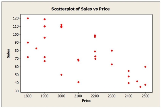 What affects flat panel LCD TV sales? Flat panel LCD televisions are sold through a variety of outlets such as large and small electronics stores, department stores, large discount chains and online. Sales figures (number of units) for the popular Sony Bravia were obtained for last quarter from a sample of 30 different stores. Also collected were data on the selling price and amount spent on advertising the Sony Bravia (as a percentage of total advertising expenditure in the previous quarter) at each store. Below are the multiple regression results. a. Write out the estimated regression equation. b. Is the regression equation significant overall? Explain. c. How much of the variability in Sales is explained by the regression equation? d. State the hypotheses for testing the regression coefficient of Price. Based on the results, what do you conclude? e. State the hypotheses for testing the regression coefficient of Advertising Expenditure. Based on the results, what do you conclude? f. Predict the sales for a store that sells the Sony Bravia for $2199 and spends 10% of its advertising budget on the product. g. Comment on whether the conditions for multiple regression are satisfied based on the plots shown below.