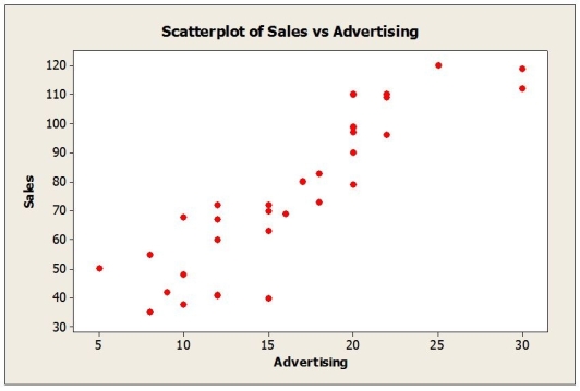 What affects flat panel LCD TV sales? Flat panel LCD televisions are sold through a variety of outlets such as large and small electronics stores, department stores, large discount chains and online. Sales figures (number of units) for the popular Sony Bravia were obtained for last quarter from a sample of 30 different stores. Also collected were data on the selling price and amount spent on advertising the Sony Bravia (as a percentage of total advertising expenditure in the previous quarter) at each store. Below are the multiple regression results. a. Write out the estimated regression equation. b. Is the regression equation significant overall? Explain. c. How much of the variability in Sales is explained by the regression equation? d. State the hypotheses for testing the regression coefficient of Price. Based on the results, what do you conclude? e. State the hypotheses for testing the regression coefficient of Advertising Expenditure. Based on the results, what do you conclude? f. Predict the sales for a store that sells the Sony Bravia for $2199 and spends 10% of its advertising budget on the product. g. Comment on whether the conditions for multiple regression are satisfied based on the plots shown below.