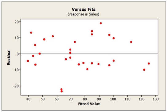 What affects flat panel LCD TV sales? Flat panel LCD televisions are sold through a variety of outlets such as large and small electronics stores, department stores, large discount chains and online. Sales figures (number of units) for the popular Sony Bravia were obtained for last quarter from a sample of 30 different stores. Also collected were data on the selling price and amount spent on advertising the Sony Bravia (as a percentage of total advertising expenditure in the previous quarter) at each store. Below are the multiple regression results. a. Write out the estimated regression equation. b. Is the regression equation significant overall? Explain. c. How much of the variability in Sales is explained by the regression equation? d. State the hypotheses for testing the regression coefficient of Price. Based on the results, what do you conclude? e. State the hypotheses for testing the regression coefficient of Advertising Expenditure. Based on the results, what do you conclude? f. Predict the sales for a store that sells the Sony Bravia for $2199 and spends 10% of its advertising budget on the product. g. Comment on whether the conditions for multiple regression are satisfied based on the plots shown below.