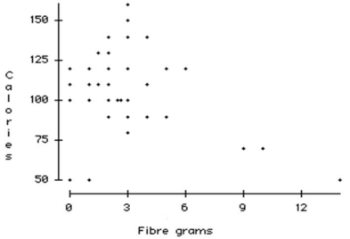 The advertising campaign for a high fibre cereal wants to claim that high fibre cereals are lower in calories. In order to research this claim, they obtain nutritional information for 34 breakfast cereals including the amount of fibre (in grams) and the number of calories per serving. The data resulted in the following scatterplot. a. Do you think there is a clear pattern? Describe the association between fibre and calories. b. Comment on any unusual data point or points in the data set. Explain. c. Do you think a model could accurately predict the number of calories in a serving of cereal that has 22 grams of fibre? Explain.