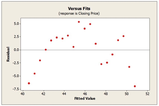 Monthly closing stock prices for a utility company were obtained from January 2007 through August 2008. A regression model was estimated to describe the trend in closing stock prices over time. a. Based on the plot of residuals versus predicted values, is the linear model appropriate? Explain. b. The Durbin-Watson statistic for this regression was found to be 0.5626. What can you conclude from this statistic at the 0.01 level of significance?