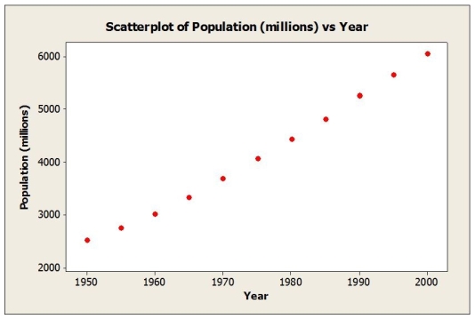 The following scatterplot shows world population (millions) plotted against 5 year intervals from 1950 through 2000. a. Based on the scatterplot, is the linear model appropriate? Explain. b. A linear regression model was estimated to describe the trend in world population over time. Based on the plot of residuals versus predicted values shown below, would you consider this model appropriate? Explain. c. Would a re-expression of the data help? If so, what would you recommend?