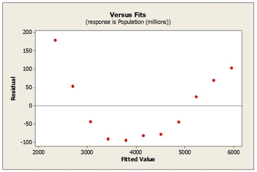 The following scatterplot shows world population (millions) plotted against 5 year intervals from 1950 through 2000. a. Based on the scatterplot, is the linear model appropriate? Explain. b. A linear regression model was estimated to describe the trend in world population over time. Based on the plot of residuals versus predicted values shown below, would you consider this model appropriate? Explain. c. Would a re-expression of the data help? If so, what would you recommend?