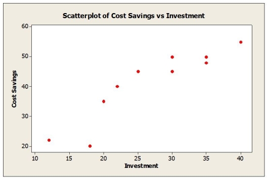 Data were collected for a sample of companies regarding their investment in quality improvement efforts and cost savings realized as a result (both measured as a percentage of sales revenue). Below is the scatterplot. The correlation coefficient for these data is r = 0.913. If data were collected for individual departments within companies rather than at the company level, would you expect the correlation to be weaker, stronger or about the same? Explain.