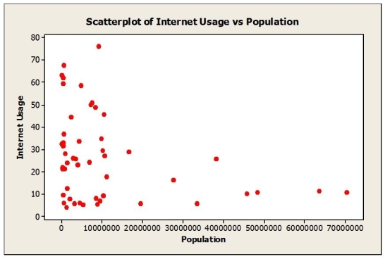 Data on Internet usage (per 100 inhabitants) and population were collected for a sample of 52 countries (United Nations database). The data resulted in the following scatterplot. a. Do you think there is a clear pattern? Describe the association between Internet usage and population. b. Comment on any unusual data point or points in the data set. Explain. c. Do you think a model could accurately predict the Internet usage in India with a population of 1,153,230,948? Explain.