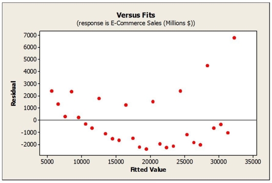 <strong>Quarterly figures for e-commerce retail sales were obtained from the first quarter of 2001 through the fourth quarter of 2007. A regression model was estimated to describe the trend in e-commerce retail sales over time. What does the plot of residuals versus predicted values suggest? </strong> A) The data are not normal. B) The linearity condition is not satisfied. C) The equal spread condition is not satisfied. D) The data are not normal, and the linearity condition is not satisfied. E) The linearity condition is not satisfied, and the equal spread condition is not satisfied.