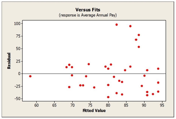 <strong>Consider the following to answer the question(s) below: A regression model was developed relating average annual pay to the percentage of women employed for a sample of companies. Below is the plot of residuals versus predicted values. What does the plot of residuals suggest?</strong> A) An outlier is present in the data set. B) The linearity condition is not satisfied. C) A high leverage point is present in the data set. D) The equal spread condition is not satisfied. E) The data are not normal.