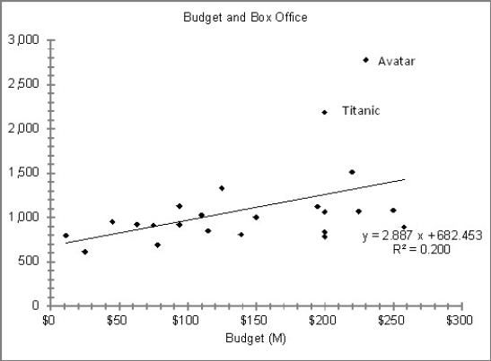 <strong>Consider the following to answer the question(s) below: Consider the following scatter diagram for 24 of the top grossing movies of all time. The data include the highest grossing films for which world box office receipts and budgets were available. The top two were Avatar and Titanic. Which statement is true?</strong> A) The data contain points which are high leverage, influential, and which would have large residuals. B) The data contain points which are high leverage, not influential, and which would have large residuals. C) The data contain points which are not high leverage, are influential, and which would have large residuals. D) The data contain points which are not high leverage, not influential, and which would have large residuals. E) None of the above statements can be made.