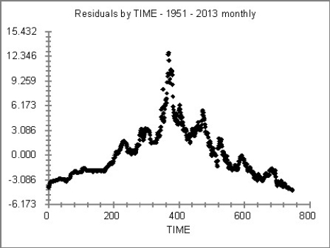 <strong>Consider the following to answer the question(s) below: The average monthly residential mortgage lending rate in Canada is available monthly beginning in 1951. A scatterplot of the residuals against time for 747 months from January 1951 to March 2013 is shown below. The rate peaked in September of 1981 at 21.46%. The Durbin-Watson statistic has a value of 0.01. The critical values for the Durbin-Watson statistic for α = 0.05 and n = 750 are: dL= 1.87736 and dU = 1.88270. What does this tell us about the assumption of the independence of the errors?</strong> A) The assumption of independent errors is violated. B) The assumption of independent errors is not violated. C) The errors are not related to one another over time. D) This test is not valid for time series data. E) This evidence does not allow us to draw any conclusions in this regard.