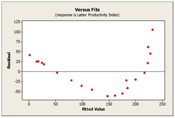 <strong>Consider the following to answer the question(s) below: Suppose that data on labour productivity and unit labour costs were obtained for the retail industry from 1990 through 2009. A regression was estimated to describe the linear relationship between the two variables. Which of the following re-expressions of the data would be appropriate?</strong> A) Use a logarithmic transformation. B) Square the data. C) Use a geometric transformation. D) Take the square root of the data. E) Take the reciprocal of the data.