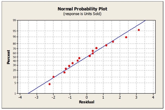 Consider the following to answer the question(s) below: A sales manager was interested in determining if there is a relationship between college GPA and sales performance among salespeople hired within the last year. A sample of recently hired salespeople was selected and the number of units each sold last month was recorded. Relevant data appear in the table below. Below are the scatterplot, regression results, and residual plots for these data. Are the assumptions / conditions for regression and inference satisfied? Explain.