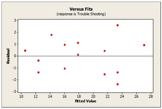 Consider the following to answer the question(s) below: An operations manager was interested in determining if there is a relationship between the amount of training received by production line workers and the time it takes for them to troubleshoot a process problem. A sample of recently trained line workers was selected. The number of hours of training time received and the time it took (in minutes) for them to troubleshoot their last process problem were captured. Relevant data appear in the table below. Below are the scatterplot, regression results, and residual plots for these data. Is there a significant relationship between time it takes to troubleshoot the process (minutes) and training received (use α = 0 .05)? Give the appropriate test statistic, associated P-value, and conclusion.