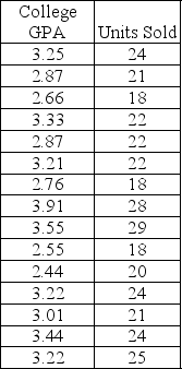 <strong>Consider the following to answer the question(s) below: A sales manager was interested in determining if there is a relationship between college GPA and sales performance among salespeople hired within the last year. A sample of recently hired salespeople was selected and the number of units each sold last month was recorded. Relevant data appear in the table below. Below are the scatterplot, regression results, and residual plots for these data. At α = 0 .05</strong> A) We reject the null hypothesis. B) We fail to reject the null hypothesis. C) We can conclude that there is no significant relationship between GPA and sales performance. D) We reject the null hypothesis and can conclude that there is no significant relationship between GPA and sales performance. E) We fail to reject the null hypothesis and can conclude that there is no significant relationship between GPA and sales performance.