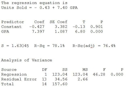 <strong>Consider the following to answer the question(s) below: A sales manager was interested in determining if there is a relationship between college GPA and sales performance among salespeople hired within the last year. A sample of recently hired salespeople was selected and the number of units each sold last month was recorded. Relevant data appear in the table below. Below are the scatterplot, regression results, and residual plots for these data. At α = 0 .05</strong> A) We reject the null hypothesis. B) We fail to reject the null hypothesis. C) We can conclude that there is no significant relationship between GPA and sales performance. D) We reject the null hypothesis and can conclude that there is no significant relationship between GPA and sales performance. E) We fail to reject the null hypothesis and can conclude that there is no significant relationship between GPA and sales performance.