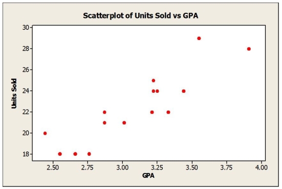<strong>Consider the following to answer the question(s) below: A sales manager was interested in determining if there is a relationship between college GPA and sales performance among salespeople hired within the last year. A sample of recently hired salespeople was selected and the number of units each sold last month was recorded. Relevant data appear in the table below. Below are the scatterplot, regression results, and residual plots for these data. At α = 0 .05</strong> A) We reject the null hypothesis. B) We fail to reject the null hypothesis. C) We can conclude that there is no significant relationship between GPA and sales performance. D) We reject the null hypothesis and can conclude that there is no significant relationship between GPA and sales performance. E) We fail to reject the null hypothesis and can conclude that there is no significant relationship between GPA and sales performance.