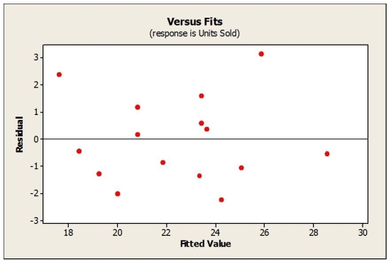 <strong>Consider the following to answer the question(s) below: A sales manager was interested in determining if there is a relationship between college GPA and sales performance among salespeople hired within the last year. A sample of recently hired salespeople was selected and the number of units each sold last month was recorded. Relevant data appear in the table below. Below are the scatterplot, regression results, and residual plots for these data. At α = 0 .05</strong> A) We reject the null hypothesis. B) We fail to reject the null hypothesis. C) We can conclude that there is no significant relationship between GPA and sales performance. D) We reject the null hypothesis and can conclude that there is no significant relationship between GPA and sales performance. E) We fail to reject the null hypothesis and can conclude that there is no significant relationship between GPA and sales performance.