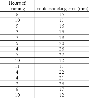 <strong>Consider the following to answer the question(s) below: An operations manager was interested in determining if there is a relationship between the amount of training received by production line workers and the time it takes for them to troubleshoot a process problem. A sample of recently trained line workers was selected. The number of hours of training time received and the time it took (in minutes) for them to troubleshoot their last process problem were captured. The data, scatterplot and regression results are shown below. At α = 0.05</strong> A) We reject the null hypothesis. B) We fail to reject the null hypothesis. C) We can conclude that there is a significant relationship between amount of training received by production line workers and the time it takes for them to troubleshoot a process problem. D) We reject the null hypothesis and can conclude that there is a significant relationship between amount of training received by production line workers and the time it takes for them to troubleshoot a process problem. E) We fail to reject the null hypothesis and can conclude that there is a significant relationship between amount of training received by production line workers and the time it takes for them to troubleshoot a process problem.