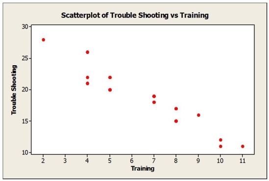 <strong>Consider the following to answer the question(s) below: An operations manager was interested in determining if there is a relationship between the amount of training received by production line workers and the time it takes for them to troubleshoot a process problem. A sample of recently trained line workers was selected. The number of hours of training time received and the time it took (in minutes) for them to troubleshoot their last process problem were captured. The data, scatterplot and regression results are shown below. At α = 0.05</strong> A) We reject the null hypothesis. B) We fail to reject the null hypothesis. C) We can conclude that there is a significant relationship between amount of training received by production line workers and the time it takes for them to troubleshoot a process problem. D) We reject the null hypothesis and can conclude that there is a significant relationship between amount of training received by production line workers and the time it takes for them to troubleshoot a process problem. E) We fail to reject the null hypothesis and can conclude that there is a significant relationship between amount of training received by production line workers and the time it takes for them to troubleshoot a process problem.