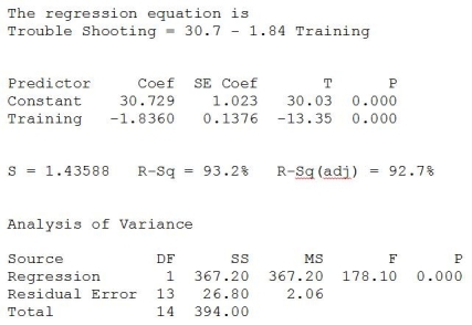 <strong>Consider the following to answer the question(s) below: An operations manager was interested in determining if there is a relationship between the amount of training received by production line workers and the time it takes for them to troubleshoot a process problem. A sample of recently trained line workers was selected. The number of hours of training time received and the time it took (in minutes) for them to troubleshoot their last process problem were captured. The data, scatterplot and regression results are shown below. At α = 0.05</strong> A) We reject the null hypothesis. B) We fail to reject the null hypothesis. C) We can conclude that there is a significant relationship between amount of training received by production line workers and the time it takes for them to troubleshoot a process problem. D) We reject the null hypothesis and can conclude that there is a significant relationship between amount of training received by production line workers and the time it takes for them to troubleshoot a process problem. E) We fail to reject the null hypothesis and can conclude that there is a significant relationship between amount of training received by production line workers and the time it takes for them to troubleshoot a process problem.