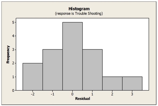 <strong>From the histogram of residuals below we can say </strong> A) that the nearly normal condition is satisfied B) that the nearly normal condition is not satisfied C) that the equal spread condition is satisfied D) that the linearity condition is not satisfied E) that the independence assumption is not satisfied