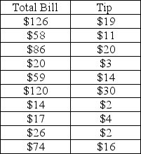 <strong>Consider the following to answer the question(s) below: A study was recently performed by the Canada Revenue Agency to determine how much tip income waiters and waitresses would make based on the size of the bill at the table. A random sample of bills and resulting tips was collected. These data and regression results are as follows: In testing the null hypothesis β1 = 0, at α = 0.05</strong> A) We reject the null hypothesis and can conclude that there is a significant relationship between the amount of the total bill and the size of the tip received by the server. B) We fail to reject the null hypothesis. C) We reject the null hypothesis. D) We fail to reject the null hypothesis and can conclude that there is a significant relationship between amount of total bill and the size of the tip received by the server. E) We conclude there is a significant relationship between the amount of the total bill and the size of the tip received by the server.