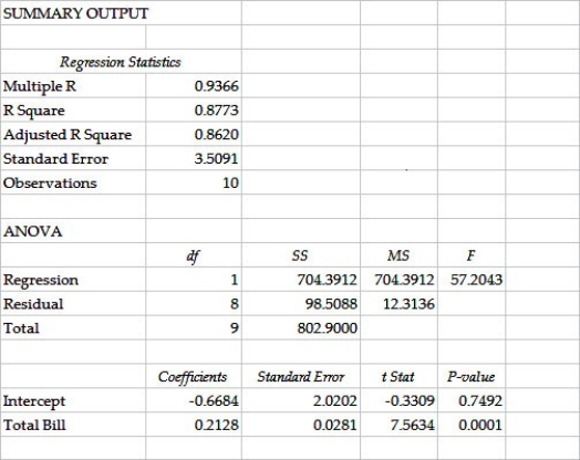 <strong>Consider the following to answer the question(s) below: A study was recently performed by the Canada Revenue Agency to determine how much tip income waiters and waitresses would make based on the size of the bill at the table. A random sample of bills and resulting tips was collected. These data and regression results are as follows: In testing the null hypothesis β1 = 0, at α = 0.05</strong> A) We reject the null hypothesis and can conclude that there is a significant relationship between the amount of the total bill and the size of the tip received by the server. B) We fail to reject the null hypothesis. C) We reject the null hypothesis. D) We fail to reject the null hypothesis and can conclude that there is a significant relationship between amount of total bill and the size of the tip received by the server. E) We conclude there is a significant relationship between the amount of the total bill and the size of the tip received by the server.