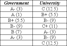 a. Wilcoxon rank-sum / Mann-Whitney statistic. b. Yes. We can assume that the data values are mutually independent (Independence Assumption) and the two groups are independent (Independent Groups Assumption). c. H0: The government and university economists have the same typical opinion. HA: The government and university economists have different typical opinions. d.    The ranks are shown in parentheses above. T1 = 28.5. Critical values from the table are TL = 30 and TU = 54. Therefore we reject the null hypothesis and conclude that the two groups of economists do not have the same typical opinion about the economic stimulus bill.
