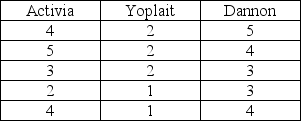 Consumers were asked to rate the taste of three popular brands of yogurt that have been modified to include fibre. The data are shown in the table below. Are there differences in the results among the three brands? a. What nonparametric method is appropriate for analyzing these data? b. State the null and alternative hypotheses. c. Perform the test and state your conclusion at α = 0.05. d. If these data did satisfy the assumptions for performing ANOVA, what are the disadvantages of using this nonparametric method instead?