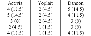 a. Kruskal-Wallis Test b. H0: All three brands have the same distribution of customer rating. HA: At least one brand has a different distribution from the others. c. H = 8.345. Critical χ2 = 5.991. Therefore we reject the null hypothesis and conclude that at least one brand has a different distribution from the others. d. ANOVA would be more powerful. Using the Kruskal-Wallis instead of ANOVA, when the assumptions for the latter are satisfied, decreases the power of the test.