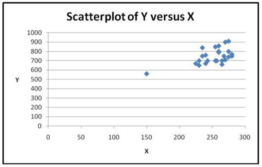 For the scatterplots shown below, indicate what about the data make nonparametric methods appropriate for measuring the association between x and y. a. b.