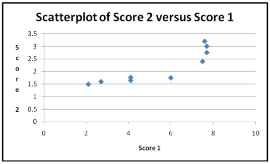 For the scatterplots shown below, indicate what about the data make nonparametric methods appropriate for measuring the association between x and y. a. b.