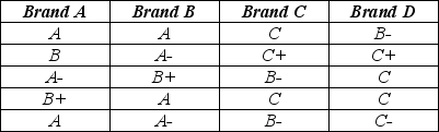 The best tasting ice creams are generally high in fat content, which gives them a creamy texture. Four brands of ice cream were tested by consumers who graded their level of creaminess (A = very creamy to F = not creamy). Each brand was rated by a different group of consumers (the data are shown below). Are there differences in perceived creaminess among the four brands? a. What nonparametric method is appropriate for analyzing these data? b. State the null and alternative hypotheses. c. Perform the test and state your conclusion at α = 0.10. d. If these data did satisfy the assumptions for performing ANOVA, what are the disadvantages of using this nonparametric method instead?