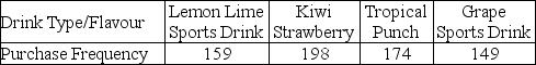 Vending machines on a college campus offer a variety of drinks. The purchasing agent believes that each type of drink is equally preferred by students and consequently orders equal quantities. The number of drinks sold from vending machines on this campus for the last six months is shown in the following table. a. State appropriate hypotheses to test whether the purchasing agent is correct. b. What is the value of the test statistic and its associated P-value? c. State the conclusion at α = 0.05.