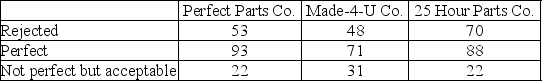 A manufacturing plant for recreational vehicles receives shipments from three different parts vendors. There has been a defect issue with some of the electrical wiring in the recreational vehicles manufactured at the plant. The plant manager believes that the defect issue is dependent on the parts vendor. The plant manager reviews a sample of quality assurance inspections from the last six months. a. State appropriate hypotheses to test the plant manager's belief. b. What is the value of the test statistic and its associated P-value? c. State the conclusion at α = 0.05.