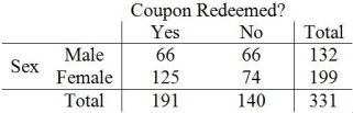 An online book store wants to determine if coupon redemption is independent of gender. After a special coupon broadcast to its reward members, the following data on coupon redemption at checkout were collected. a. State appropriate hypotheses to determine whether coupon redemption is independent of gender. b. What is the value of the test statistic and its associated P-value? c. State the conclusion at α = .05.