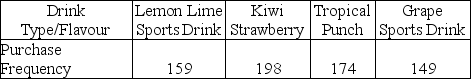 <strong>Consider the following to answer the question(s) below: Vending machines on a college campus offer a variety of drinks. The purchasing agent believes that each type of drink is equally preferred by students and consequently orders equal quantities. The number of drinks sold from vending machines on this campus for the last six months is shown in the following table. What is the value of the mode in this case?</strong> A) 1 B) 2 C) 3 D) 4 E) Cannot be determined with the information available.