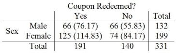 <strong>Consider the following to answer the question(s) below: An online book store wants to determine if there is an association between coupon redemption and gender. After a special coupon broadcast to its reward members, the following data on coupon redemption at checkout were collected. At α = 0.05</strong> A) We reject the null hypothesis. B) We fail to reject the null hypothesis. C) We can conclude that there is an association between coupon redemption and gender. D) We reject the null hypothesis and can conclude that there is an association between coupon redemption and gender. E) We fail to reject the null hypothesis and can conclude that there is an association between coupon redemption and gender.