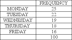 <strong>Consider the following to answer the question(s) below: A walk-in medical clinic believes that arrivals are uniformly distributed over weekdays (Monday through Friday). It has collected the following data based on a random sample of 100 days. How many degrees of freedom are appropriate to test that arrivals are uniformly distributed?</strong> A) 4 B) 100 C) 5 D) 6 E) 99