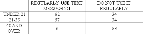 <strong>Consider the following to answer the question(s) below: A local cell phone provider wants to determine if the use of text messaging is independent of age. The following data has been collected from a random sample of customers. Based on the data above what is the expected frequency for the under 21 and regularly use text messaging cell?</strong> A) 56.8 B) 120 C) 145 D) 62 E) 50
