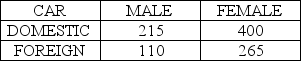 <strong>Consider the following to answer the question(s) below: We want to test whether type of car owned (domestic or foreign) is independent of gender. The following are the results of a random sample of 990 car owners. The value of the test statistic is</strong> A) 3.34 B) 3.54 C) 3.84 D) 33.44 E) 8.54