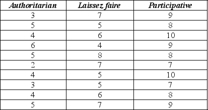 Management styles differ among organizations and may potentially affect employee job satisfaction. A sample of employees was randomly selected from each of three companies with different management styles (Authoritarian, Laissez faire and Participative) and asked to rate their level of job satisfaction on a 10-point scale (10 being the highest level of satisfaction). The data collected and partial ANOVA results appear below. a. What are the null and alternative hypotheses (in words, not symbols)? b. Are the conditions / assumptions for ANOVA met? c. Calculate the F-statistic. d. The P-value for this statistic turns out to be < .001. State the conclusion. e. Suppose that employees fall into several job categories, such as clerical, technical, or professional. How might this affect the study results? Suggest how the design for the study could have been improved.